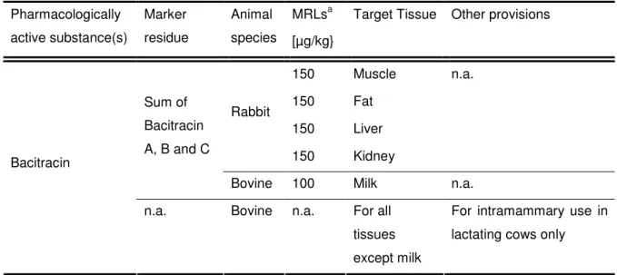 Table 1-1. EU antibiotic maximum residue limits for bacitracin (adapted from EC, 2009)  Pharmacologically 