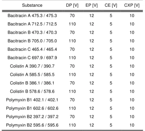 Table 2-6. Mass spectrometric parameters for standard composition determination  Substance  DP [V]  EP [V]  CE [V]  CXP [V] 