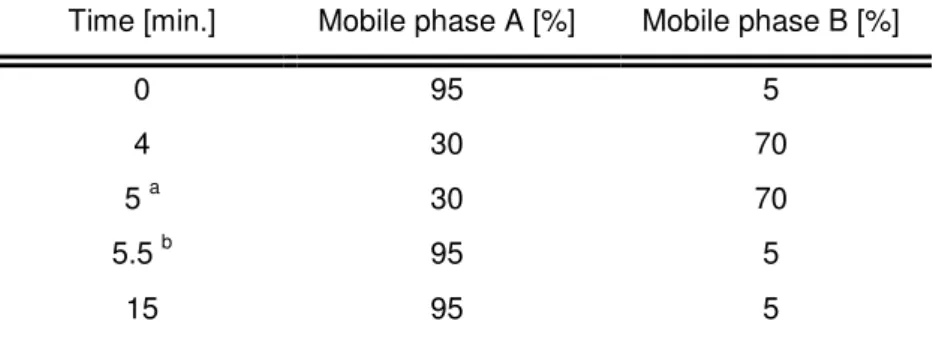 Table 3-2. Initial HPLC gradient elution program (adapted from from Wan et al., 2006)  Time [min.]  Mobile phase A [%]  Mobile phase B [%] 