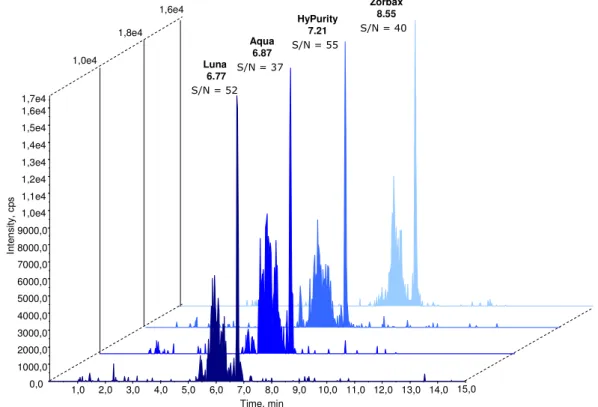 Figure 3-16. Chromatogram of bacitracin A (in a 100 µg/kg fortified meat sample) on four  different chromatographic columns: Luna – Phenomenex Luna C 18  150x3, 3µ; Aqua –
