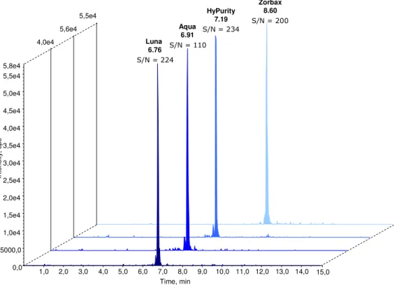 Figure  3-15.  Chromatogram  of  bacitracin  A  (in  a  100  µg/kg  fortified  milk  sample)  on  four  different  chromatographic  columns:  Luna  –  Phenomenex  Luna  C 18   150x3,  3µ;  Aqua  –  Phenomenex Aqua C 18  150x3, 5µ; HyPurity – Thermo Scienti