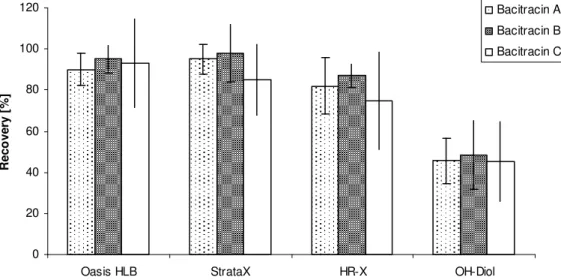 Figure  3-22.  Recovery  values  of  a  spiked  water  sample  for  bacitracin  on  four  different  solid- solid-phase extraction columns (n=2)
