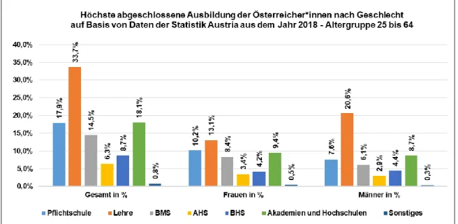 Abb. 5: Höchste abgeschlossene Ausbildung der Österreicher*innen nach Geschlecht auf Basis vont  Daten der Statistik Austria aus dem Jahr 2018 - Altergruppe 25 bis 64 (n=4.933.551)