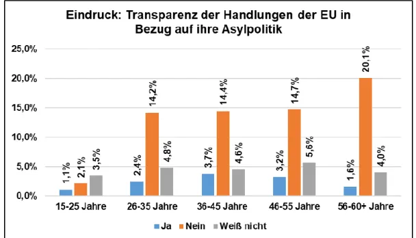 Abb. 11: Eindruck: Handlungen der EU in Bezug auf Asylpolitik transparent? (n=374) 