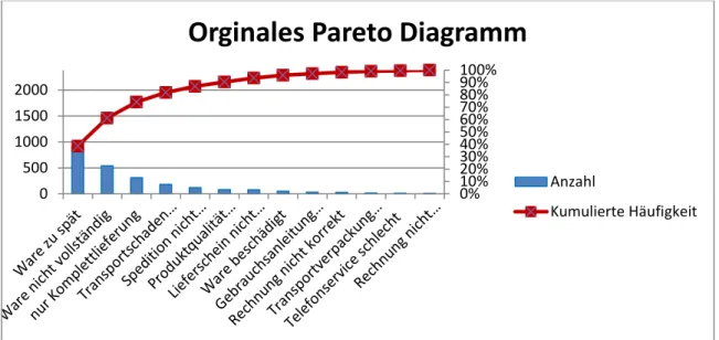 Abbildung 7 (aus [7]): Beispiel eines Paretodiagramms 