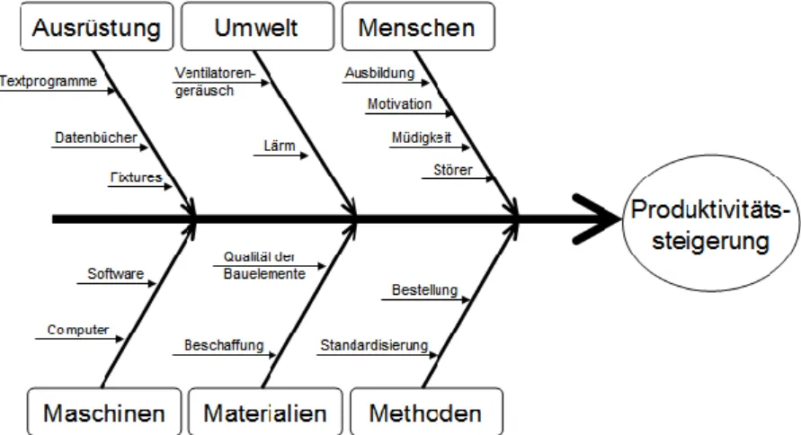 Abbildung 10 (aus [11]): Beispiel eines Fischdiagramms