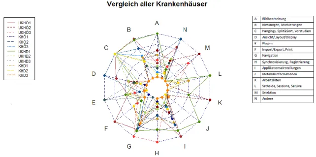 Abbildung 14: Spinnennetzdiagramm. Häufigkeit der Nutzung der Funktionalitäten in al- al-len österreichischen und alal-len deutschen Krankenhäusern 