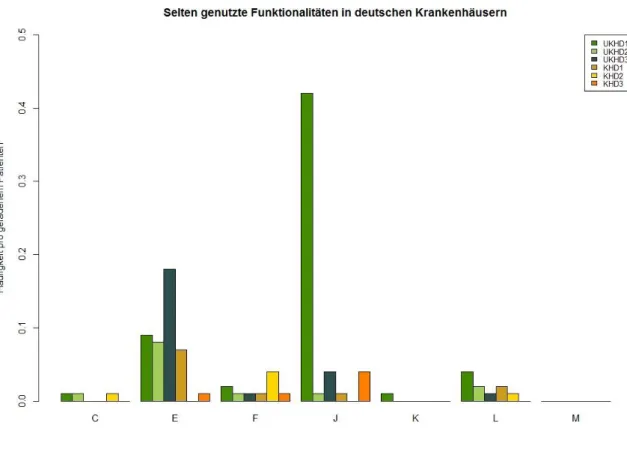 Abbildung 28: Säulendiagramm. Häufigkeit der selten genutzten Funktionen in kleineren  deutschen Krankenhäusern und deutschen Universitätskrankenhäusern 