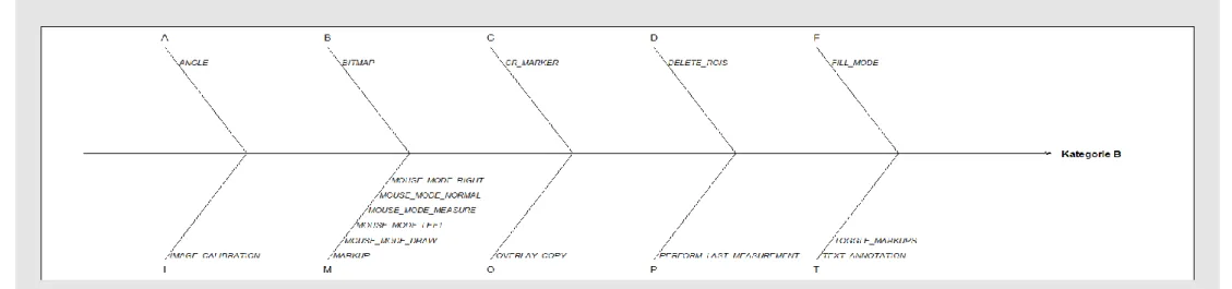 Abbildung 29: Fischdiagramm. Funktionen der Funktionalität B
