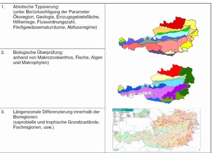 Abbildung 1: Übersicht über die schrittweise Vorgangsweise bei der Typisierung der Fließgewässer in  Österreich (Quelle: BMLFUW, 2008) 