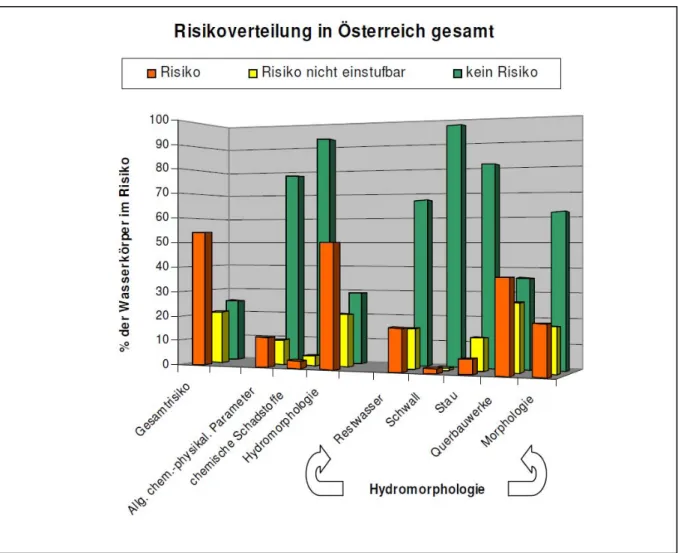 Abbildung 3: Risikoverteilung der Oberflächenwasserkörper in Österreich (Quelle: BMLUFW, 2008) 