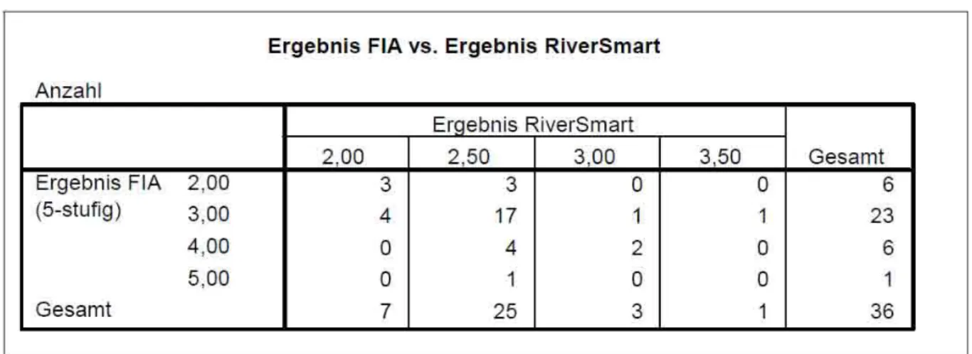 Tabelle 39: Kreuztabelle FIA und Ergebnis RiverSmart. Die Zeilen bilden die Ergebnisse des FIA und  sind den Gewässersystemzuständen von RiverSmart direkt gegenübergestellt