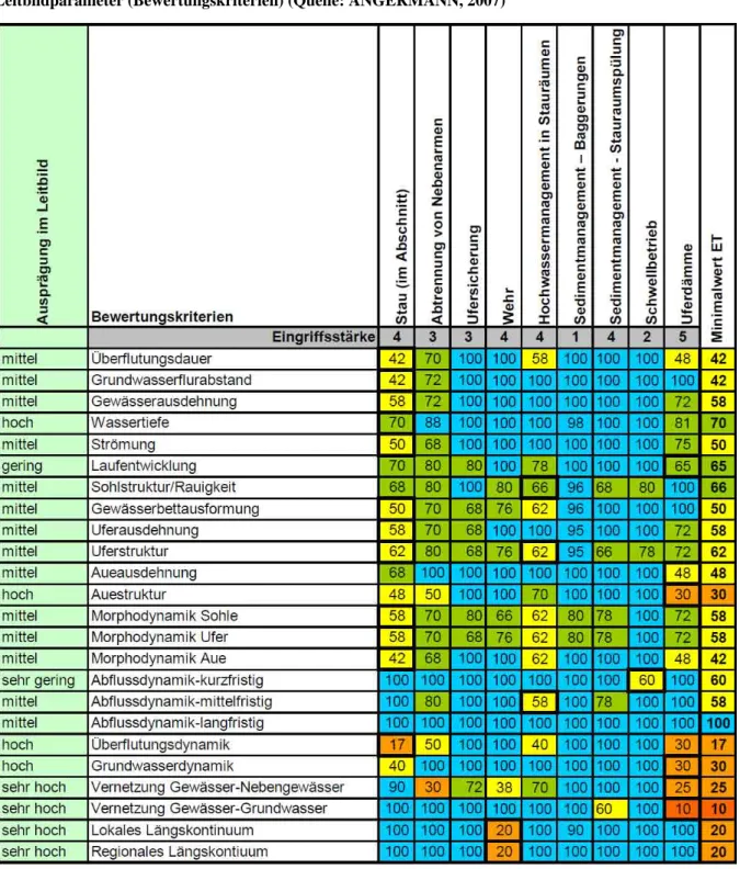 Tabelle 4: Ergebnistabelle Hydromorphologie (Beispiel): Wirkungsanalyse auf Ebene der  Leitbildparameter (Bewertungskriterien) (Quelle: ANGERMANN, 2007) 