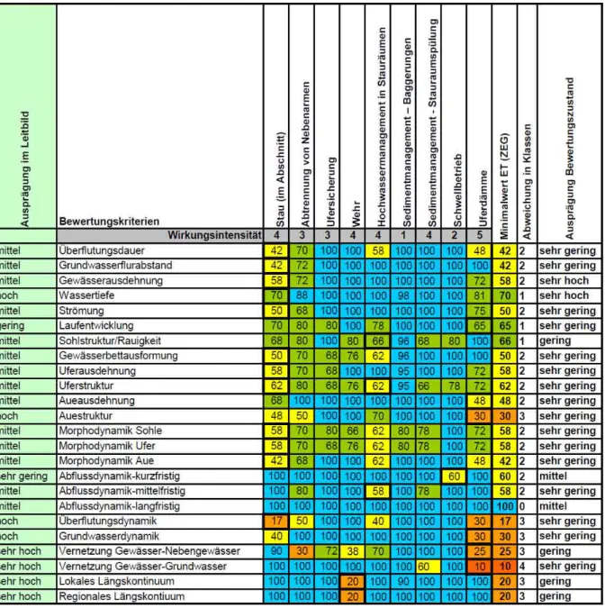 Tabelle 9: Ergebnistabelle mit Ausprägungsklassen für jeden Leitbildparameter (Bewertungskriterium),  Wirkungsanalyse auf Ebene der Leitbildparameter (Beispiel) (Quelle: : OLINOWETZ, 2006) 