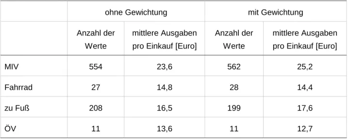 Tab. 50:  Ergebnisse der Sensitivitätsanalyse zu Hypothese 1 