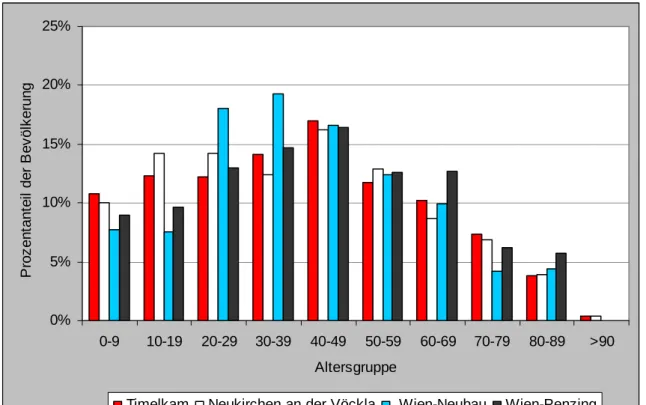 Abb. 3:   Altersstrukturen in den Befragungsgemeinden (Statistik Austria, 2008) 
