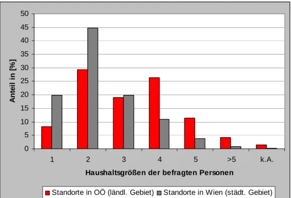 Abb. 19:  Haushaltgrößen der befragten Personen 