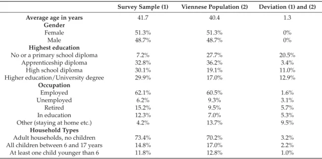 Table 1. Sociodemographic attributes of sample and Viennese population.