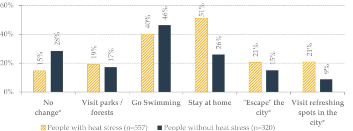 Figure 4. Adaptation strategies of Viennese citizens to heatwaves, n = 1381 of 877 respondents,