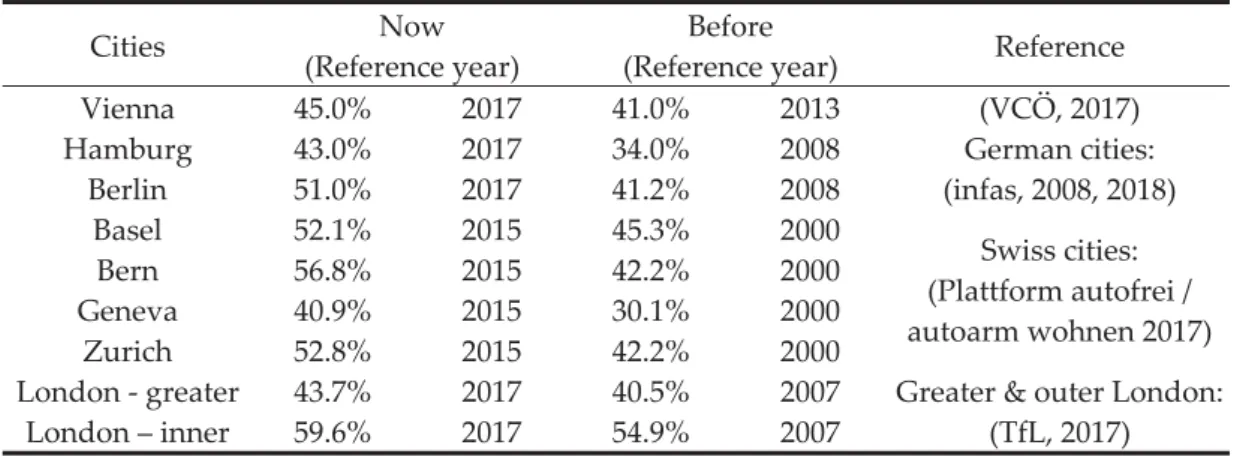 Table 1: Development of car ownership in some European and North-American cities 