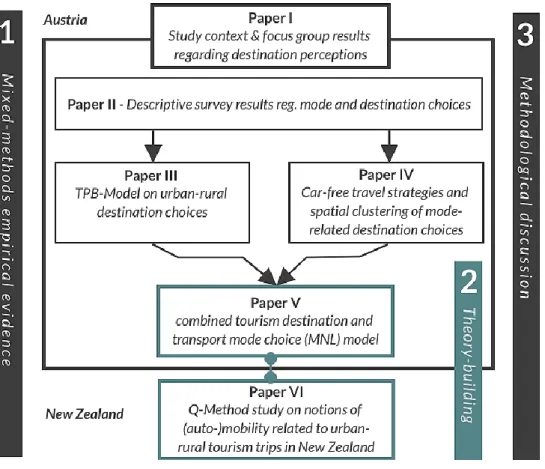 Figure 1: Structure of research questions and papers 