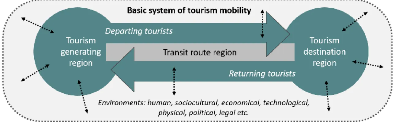 Figure 2: Basic tourism system, source: re-drawn after Leiper, 1979 