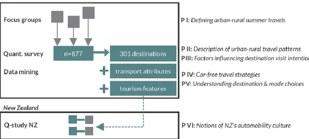 Figure 2: Available quantitative (green) and qualitative (grey) data used within the papers 