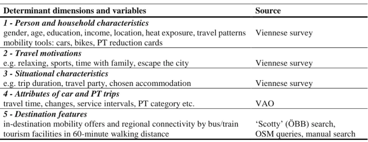 Table 4: Data generated through survey (groups 1- 3) and data mining (groups 4-5) 