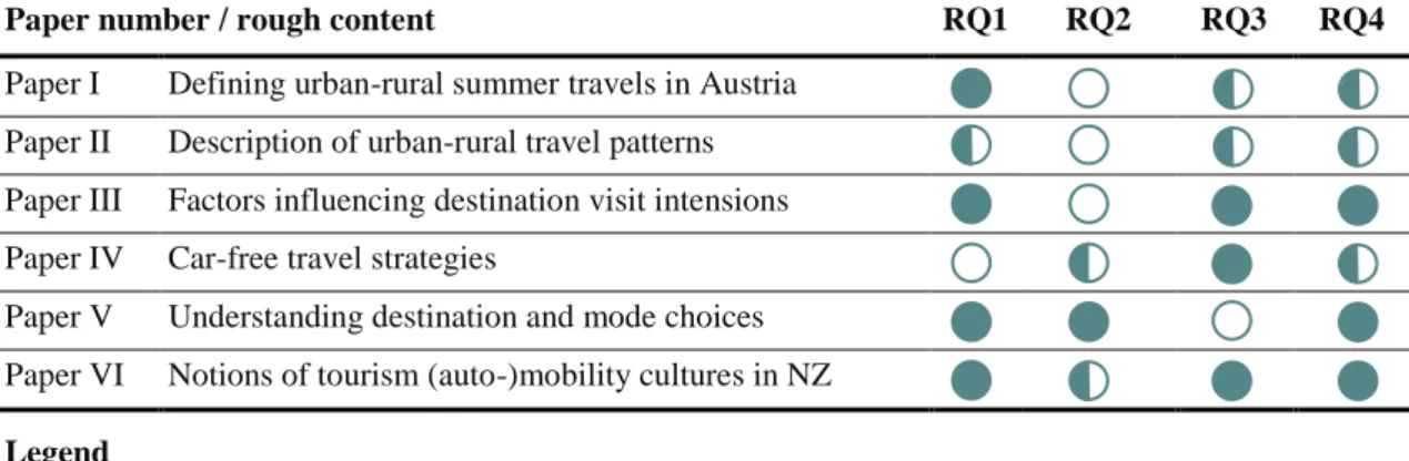 Table 5: Contribution of the six papers to the four research questions 