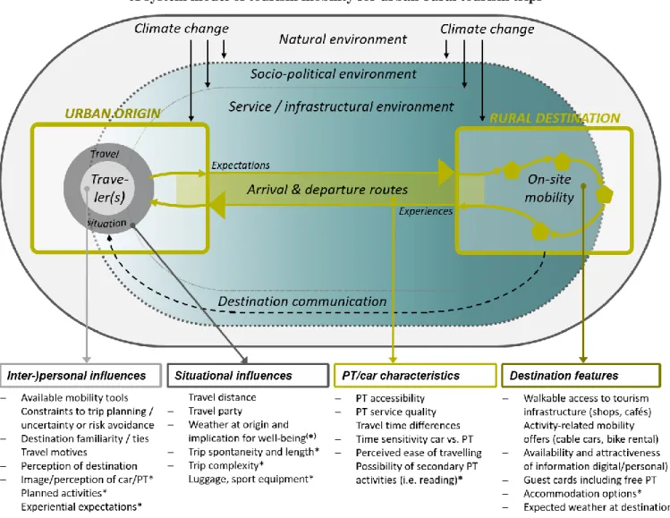 Figure 3: A system model of tourism mobility for urban-rural tourism trips and the factors influencing these choices  Note: factors marked with a star (*) result from qualitative study elements, all others from quantitative or both study elements combined.