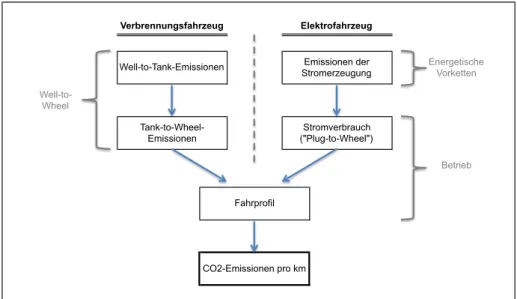 Abbildung 3: Emissionsstufen  Quelle: Eigene Darstellung nach (ebd., 15) 