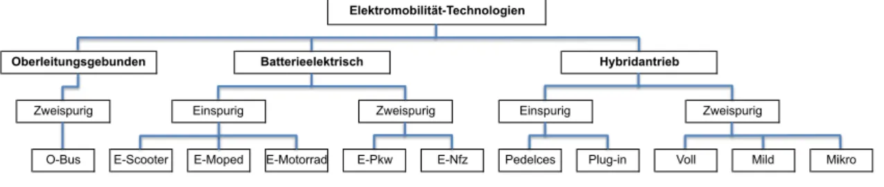 Abbildung 4: Elektromobilität-Technologien  Quelle: Eigene Darstellung nach (Pfaffenbichler et al