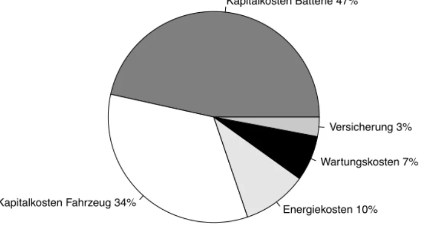 Abbildung 6: Anteile der Fahrzeug-Kilometerkosten am Beispiel eines Elektroautos  Quelle: Eigene Darstellung nach (Beermann 2010, 63) 