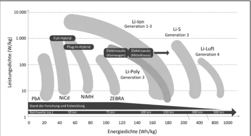 Abbildung 7: Energie- und Leistungsdichten der Batterietechnologien für automobile  Anwendungen 