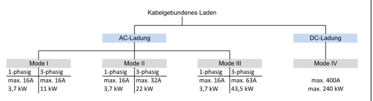 Abbildung 9: Systeme von kabelgebundenem Laden  Quelle: nach (Mennekes 2012) 
