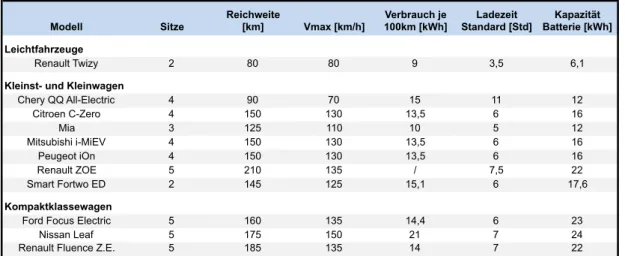 Tabelle 5: Übersicht aktueller Elektrofahrzeuge anhand verschiedener Kriterien  Quelle: zusammengestellt aus (Wikipedia 2013; Houben 2012) 