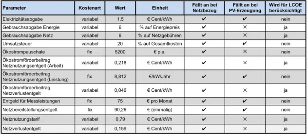 Tabelle 8: Parameter für die Strompreisbildung in der Wirtschaftlichkeitsanalyse  Quelle: zusammengestellt aus: (Wiener Netze 2013; BMWFJ 2013; E-CONTROL 2013a) 