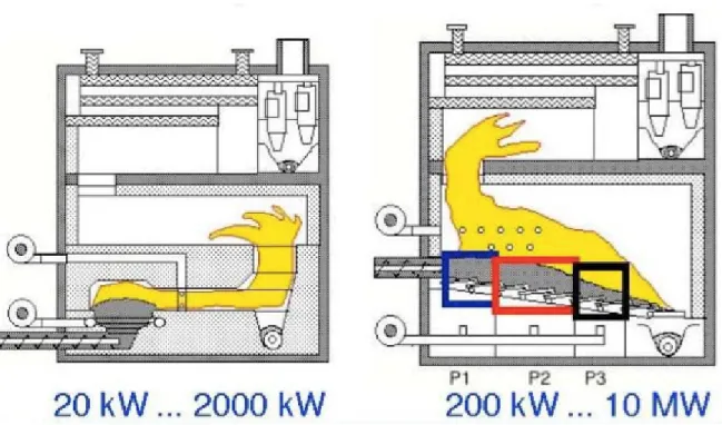 Abbildung 8: Feuerungsarten Festbrennstoffkessel, Unterschubfeuerung (links) und Rost- Rost-feuerung (rechts) (Heinisch, 2013) 