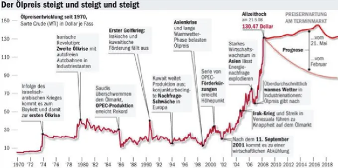 Abbildung 10: Ölpreisentwicklung von 1970 bis 2008, inklusive Prognosen bis 2018 (Die  Welt Infografik, 2008) 