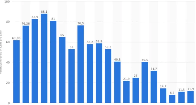 Abbildung 11: Durchschnittlicher Verbraucherpreis für leichtes Heizöl (Statista, 2015) 