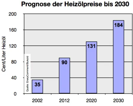 Abbildung 12: Prognose der Heizölpreise bis 2030 (Bukold, 2013) 