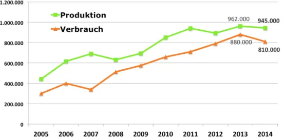 Abbildung 16: Produktion und Verbrauch von Pellets in Österreich (ProPellets, 2015) 