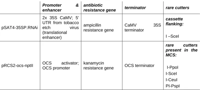 Table  6:  Overview  about  main  features  of  both  pSAT4‐35SP.RNAi  and  pRCS2‐ocs‐nptII  vectors.  