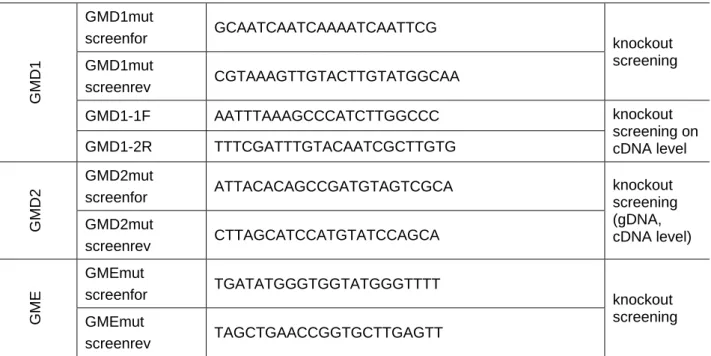Table 8: Primers used for screening of plant knockouts, cloning and sequencing of AtFUC95A, AtFXG1, AtFUT1 to  10, GMD1, GMD2 and GME.  