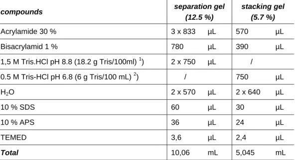 Table 19: Compounds of separation and stacking gel for SDS‐PAGE.  