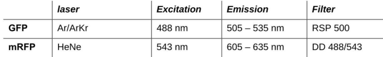 Table 22: Overview about the lasers used during CLSM.  