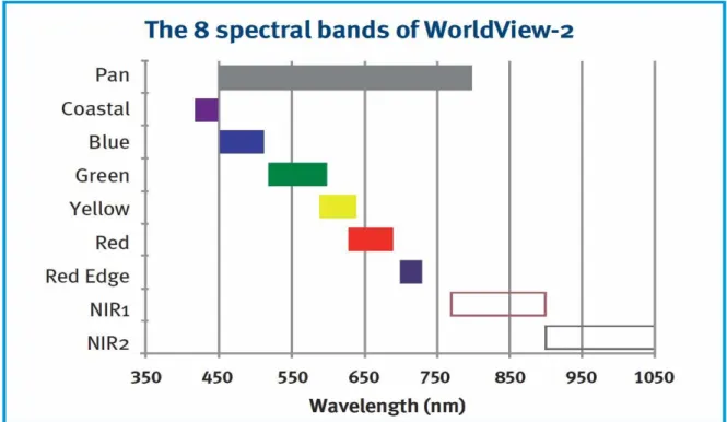 Figure 5. The panchromatic and eight spectral bands of WorldView-2 (Digital Globe, 2009)              