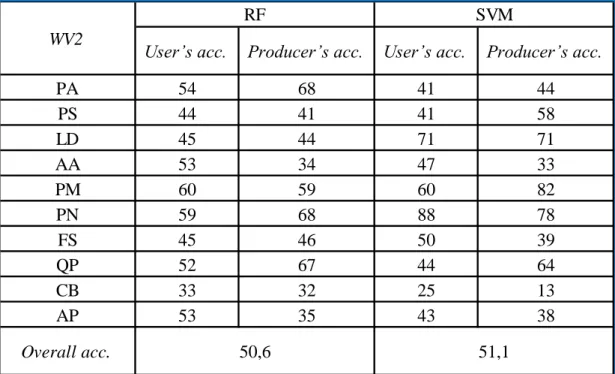 Table 10. Comparison of user’s and producer’s accuracies achieved with SVM and       RF classifiers, based on 32 extracted variables from ten dominant tree        species, using eight bands WV2 dataset 