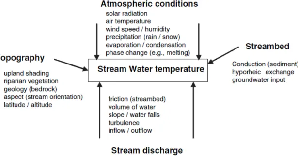 Figure 1.1: Factors influencing the thermal regime of rivers. (C AISSIE , 2006, p. 1391) 