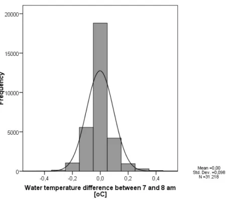 Figure 3.1: Frequency of water temperature difference between 7am and 8am as calculated from eight  random measurement sites for the time period 1997-2008 (N=31218).
